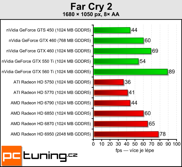 AMD Radeon HD 6790 — test hlavního rivala GTX 550 Ti