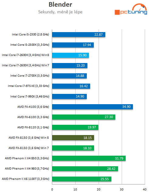 Bulldozer v prostředí Windows 8 – srovnání výkonu