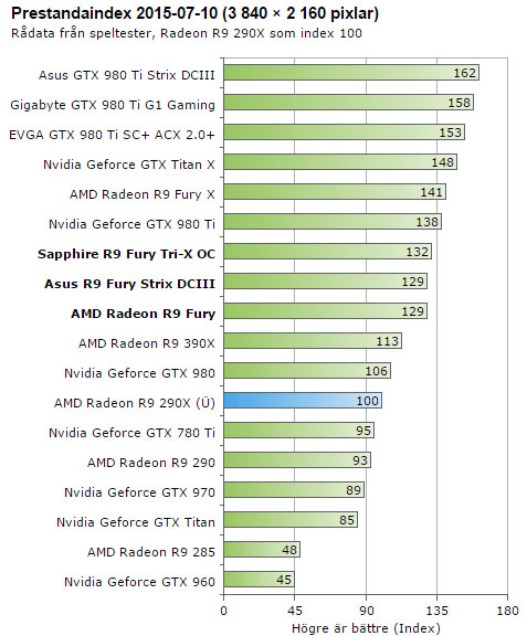 AMD dnes oficiálně vydalo grafiku Radeon R9 Fury. Její cenovka je o 100 dolarů nižší než u Fury X