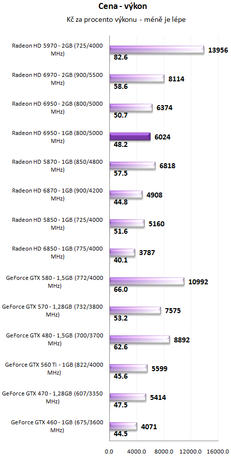 Sapphire Radeon HD 6950 1GB – cenová bitva v plném proudu!