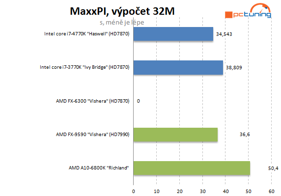  5GHz procesor se stává realitou – AMD FX-9590