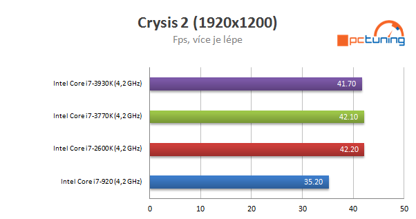 Nárůst výkonu CPU za poslední roky - Procesory Intel