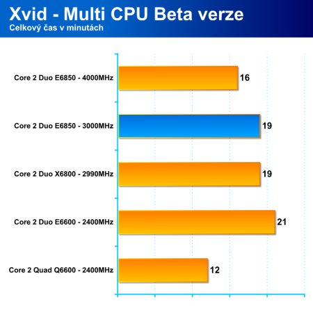 Intel Core 2 Duo E6850 - nové procesory s taktem sběrnice 1333MHz