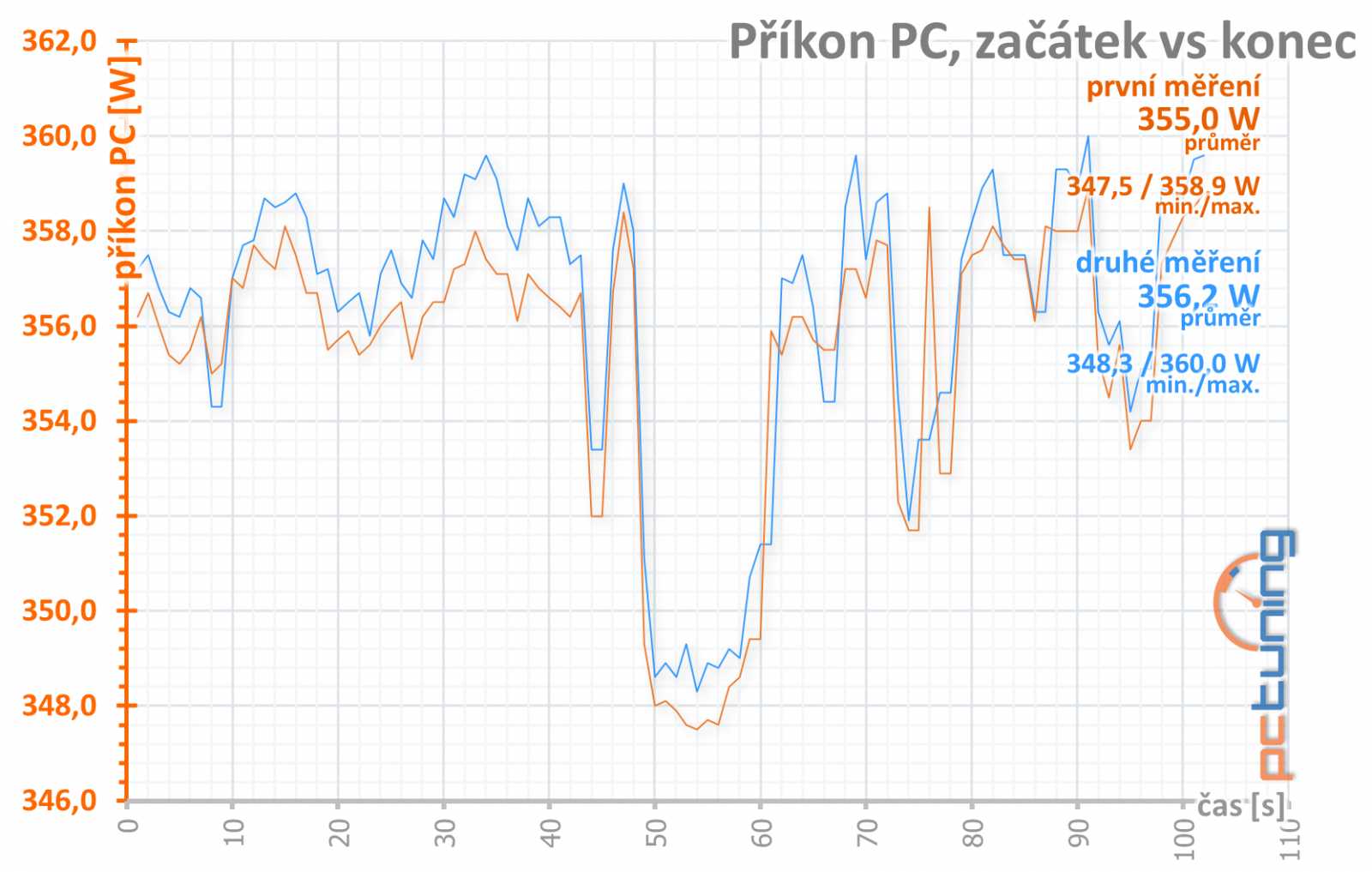 Gainward RTX 2070 a RTX 2080 Super: dva Phantomy v testu