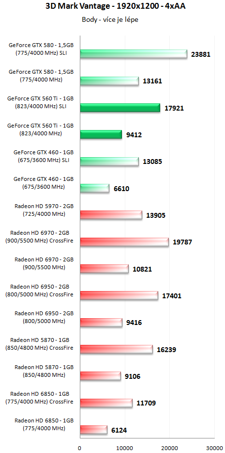 GeForce GTX 560 Ti SLI - Překoná i GeForce GTX 580