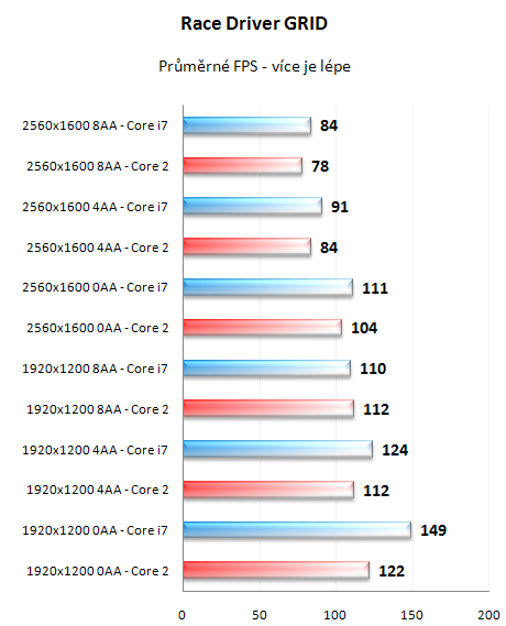 Radeon HD4870 X2 - výkon na Core 2 a i7