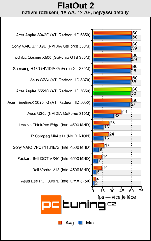 Acer Aspire 5551G — herní stroj s tříjádrem a Radeonem