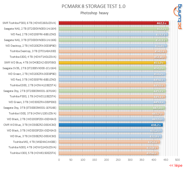 Test disku Toshiba P300 6TB – za málo peněz málo výkonu, ale zase hodně místa díky SMR