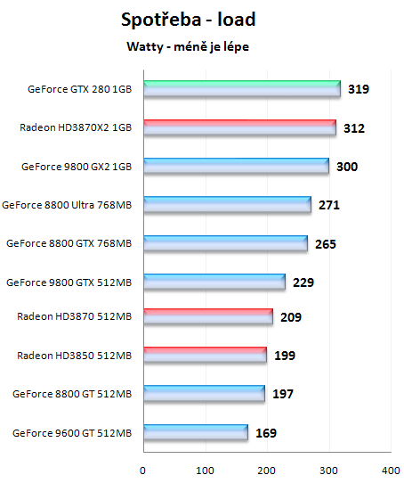 GeForce GTX280 - nový král 3D přichází