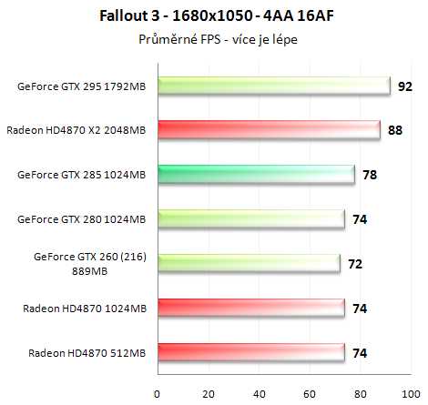 Asus GeForce GTX 285 - Úspornější a výkonnější