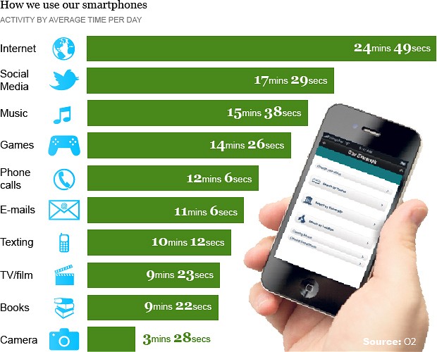 Studie O2: uživatel smartphonu denně stráví 2krát více času brouzdáním po internetu než telefonováním