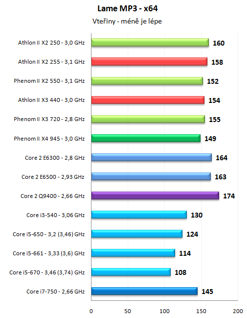 Levné novinky AMD - Athlon II X2 255 a Athlon II X3 440