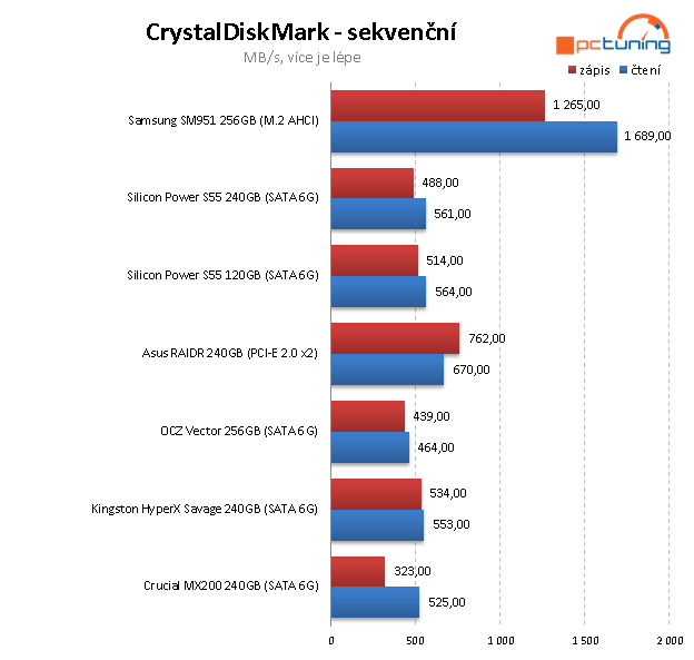 Dvojice nejlevnějších SSD na trhu – Silicon Power 120 a 240 GB 