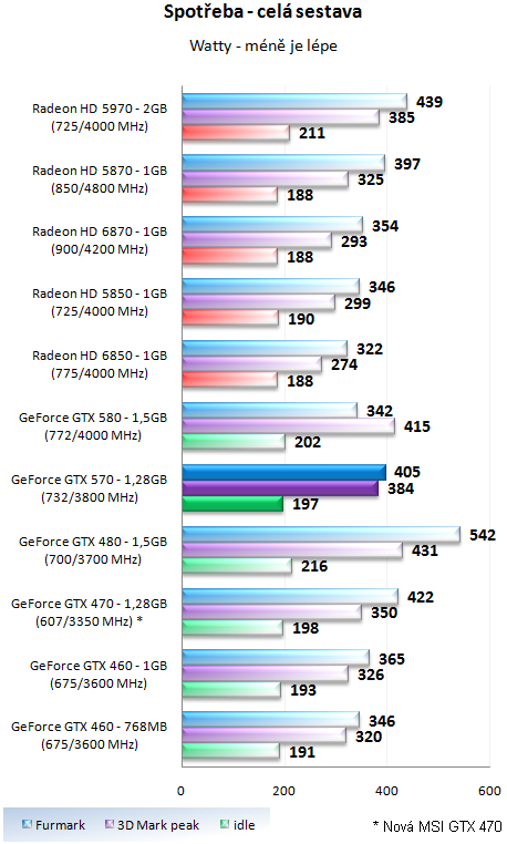 Nvidia GeForce GTX 570 - Vysoký výkon za solidní cenu