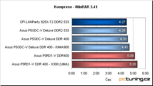 Asus P5RD1-V aneb základ s ATi Radeon Xpress 200 pro procesory Intelu (LGA775)