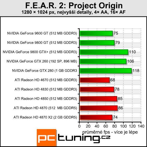 F.E.A.R. 2 - novinka se starým enginem