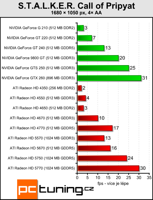 ATI Radeon HD 5570 — DirectX 11 pro spořivé