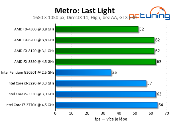 Metro: Last Light — kráska s extrémními nároky