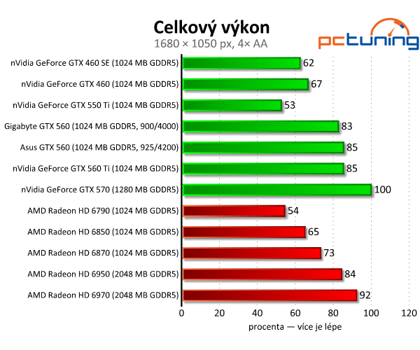 Test dvou GeForce GTX 560 — GTX 460 na steroidech