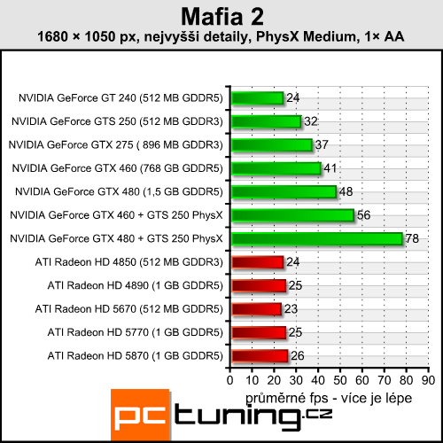 Mafia 2 — česká pecka s PhysX