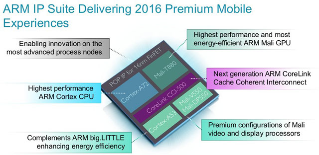 První čipy využívající novou architekturu ARM Cortex-A72 dorazí na trh v roce 2016