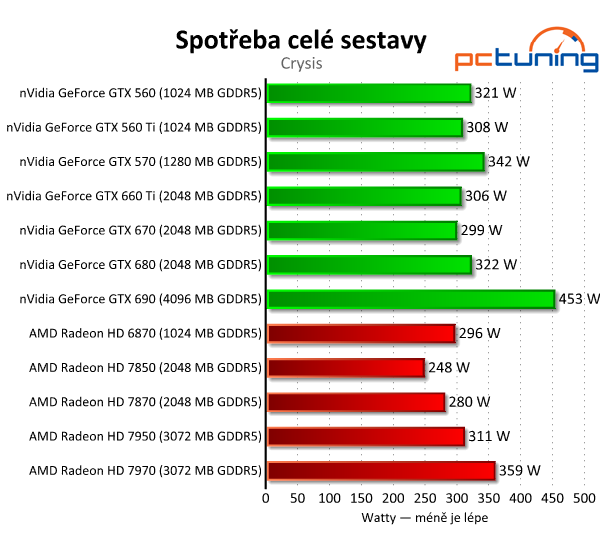 Gigabyte GeForce GTX 660 Ti — jiná, než jsme čekali