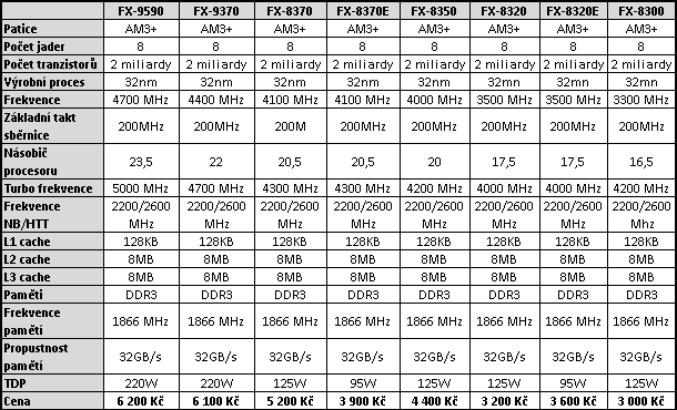 3× AMD Ryzen 7: procesory 1800X, 1700X a 1700 v testu 