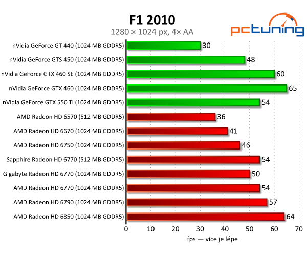 Test dvou HD 6770 – je lepší ušetřit na paměti, nebo taktu?