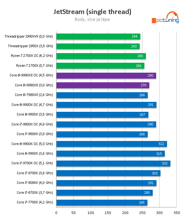 Intel Core i9-9980XE: extrémních osmnáct jader v testu