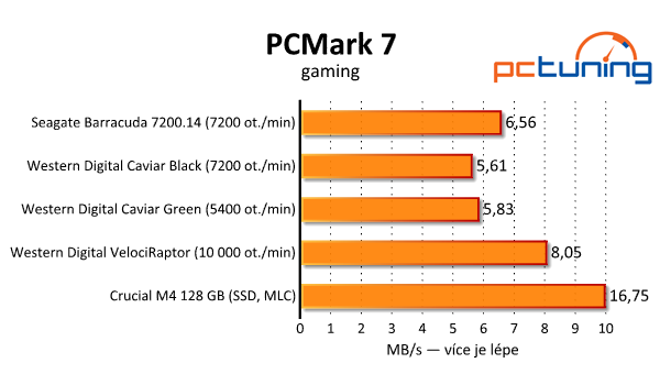 Srovnávací test tří pevných disků s kapacitou 3–4 TB