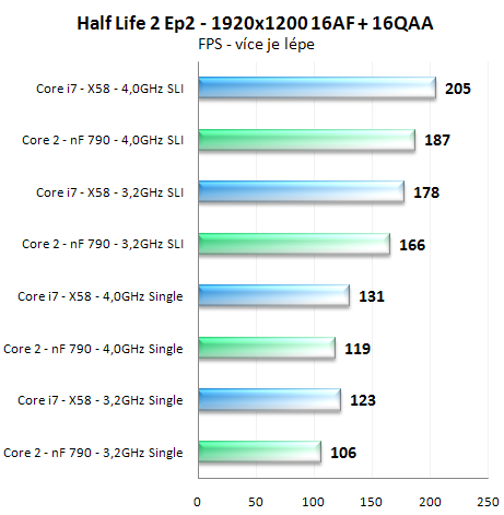 Výkon SLI na nForce 790i a X58 Express