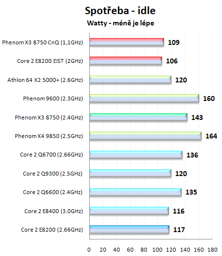 AMD Phenom X3 8750 - první tříjádrový procesor na trhu