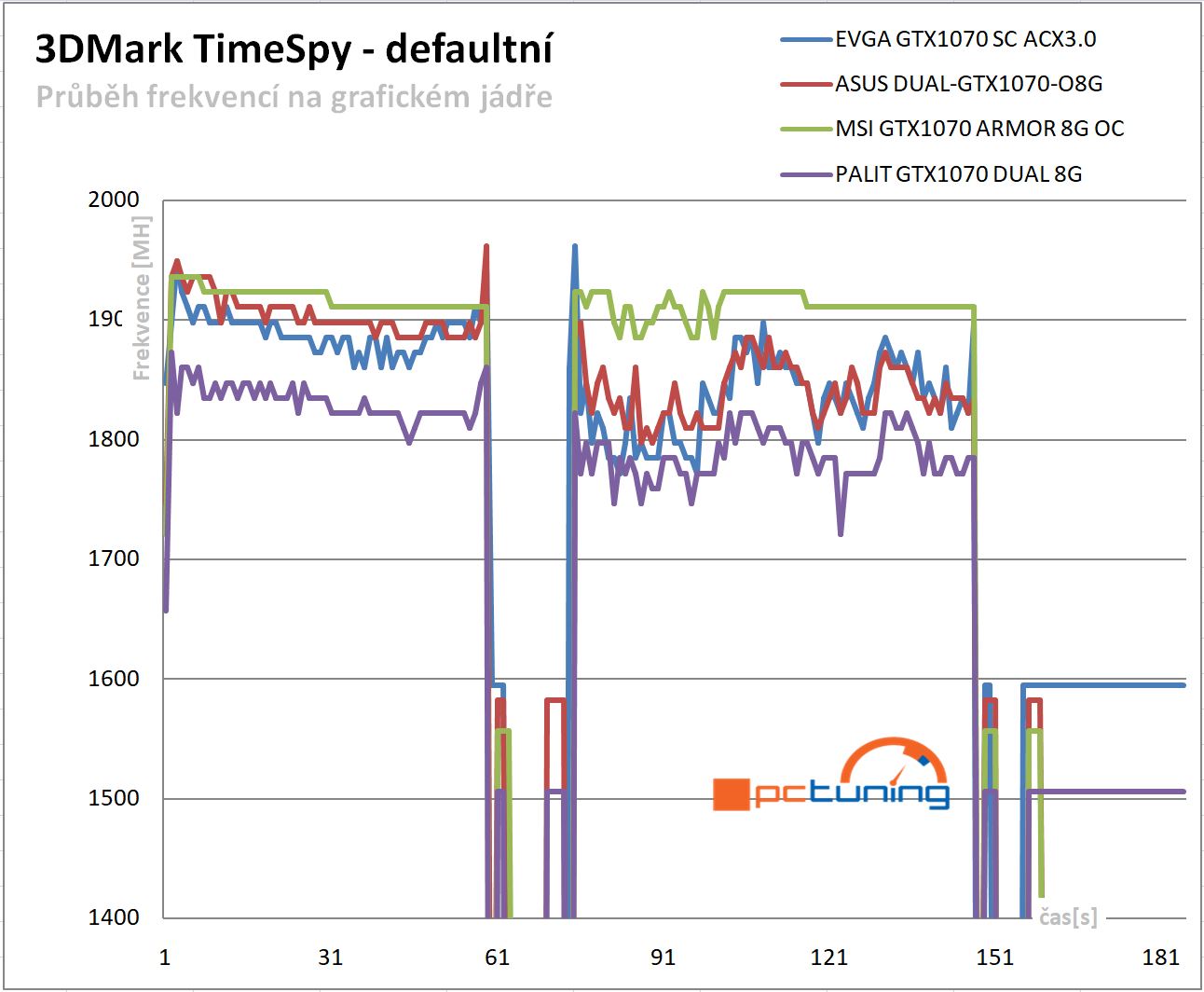 Průběhy frekvencí GPU v 3DMark TimeSpy – defaultní nastavení frekvencí