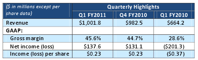 nVidia zveřejnila své výsledky za první čtvrtletí fiskálního roku 2011