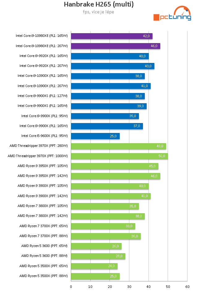 Core i9-10980XE a ASUS Rampage VI Extreme Encore