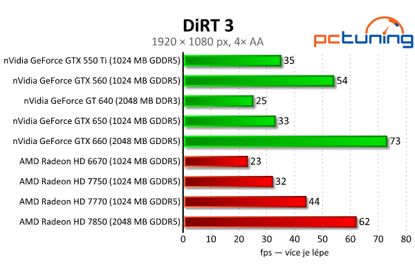 MSI GeForce GTX 650 — Nvidia Kepler do tří tisíc, vyplatí se?