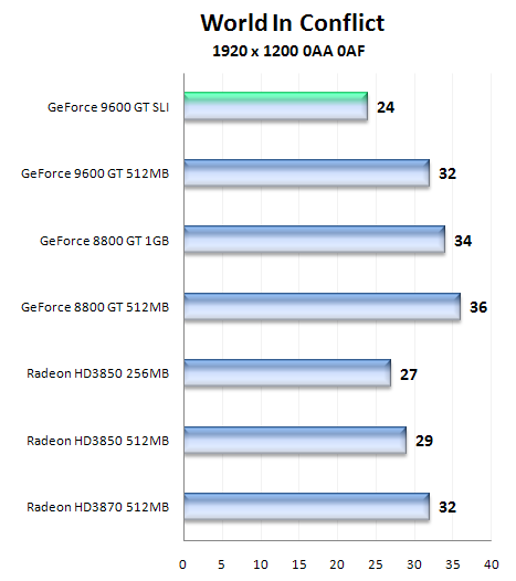 Čip G94 v GeForce 9600GT - útok na pozice střední třídy (2/2)