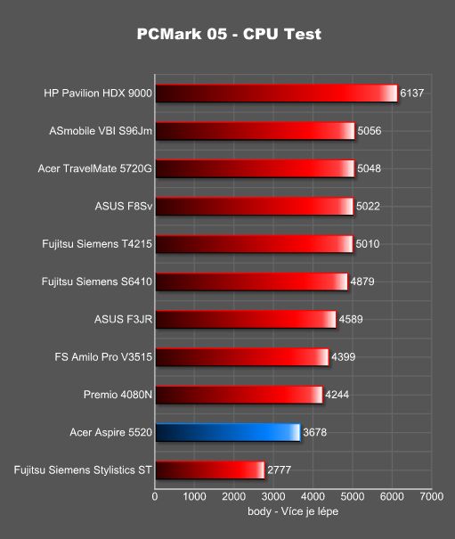 Notebook Acer Aspire 5520 - kancelářský elegán