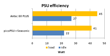 PCT speciál – jak jsem stavěl domácí server, závěrečný díl