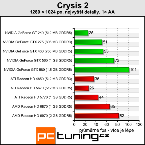 Crysis 2 — druhou apokalypsu si zahraje (téměř) každý