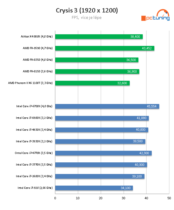 Nárůst výkonu CPU za posledních osm let  – AMD vs. Intel