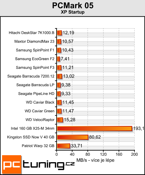 Kingston Now V a Patriot Warp — je libo SSD za lidovku?