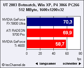 Hodina pravdy: GeForce FX Ultra vs. Radeon 9700 Pro