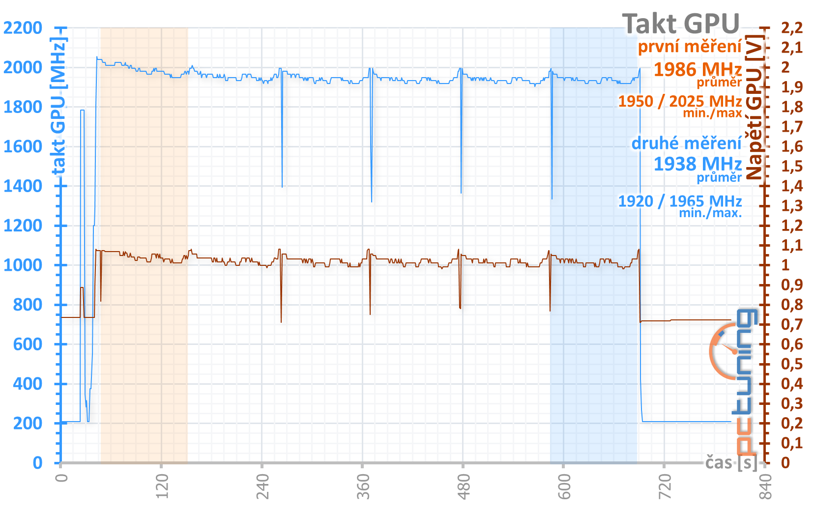 MSI GeForce RTX 3090 Gaming X Trio: Pro šílence fakt něco