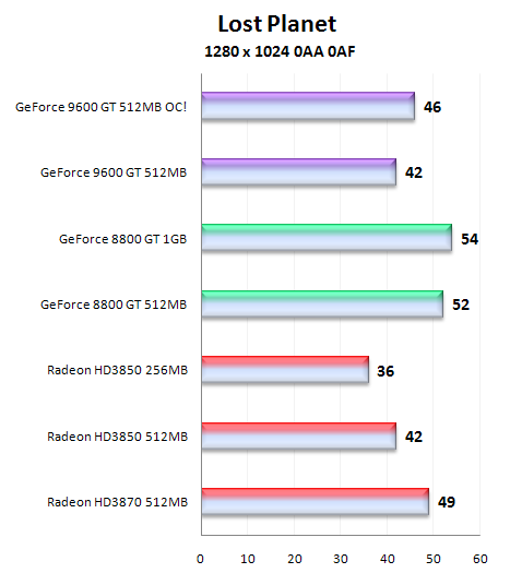 Čip G94 v GeForce 9600GT - útok na pozice střední třídy (1/2)