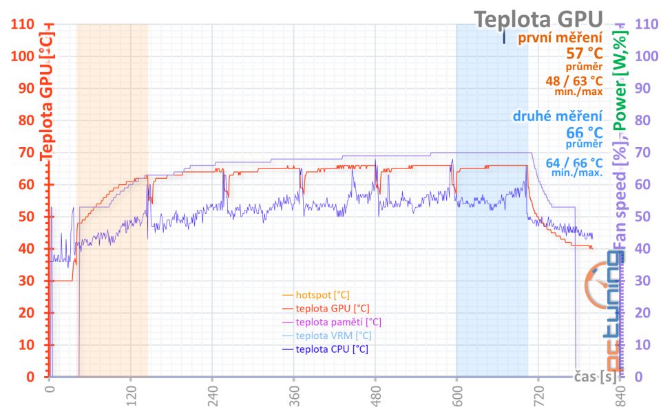 Asus ROG Strix GeForce RTX 3080 O10G v testu
