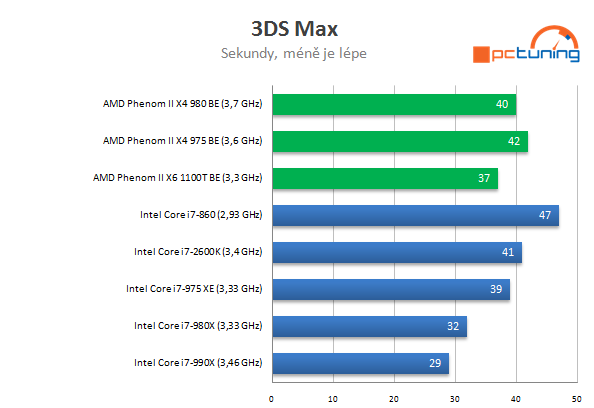 AMD Phenom II X4 980 BE – poslední z rodu Phenomů