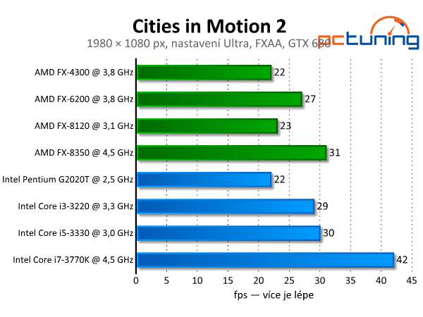 Cities in Motion 2 — Transport Tycoon v novém kabátě