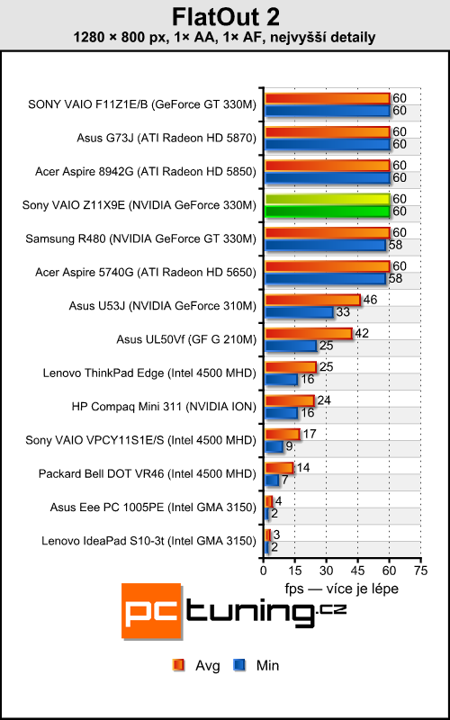 Sony VAIO VPC-Z11X9E/B — výkonný prcek pro náročné