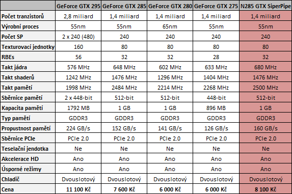 MSI N285GTX SuperPipe OC - Superchlazení v akci